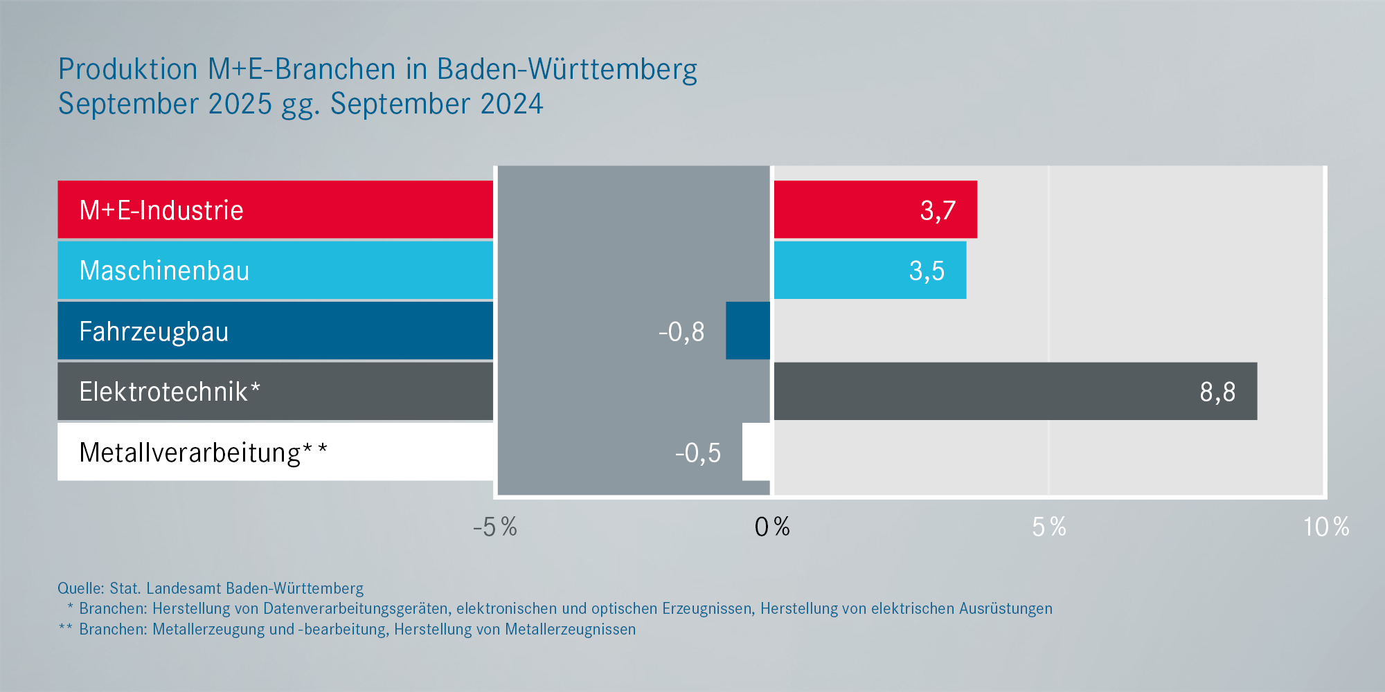 Produktion Metall- und Elektroindustrie BaWü